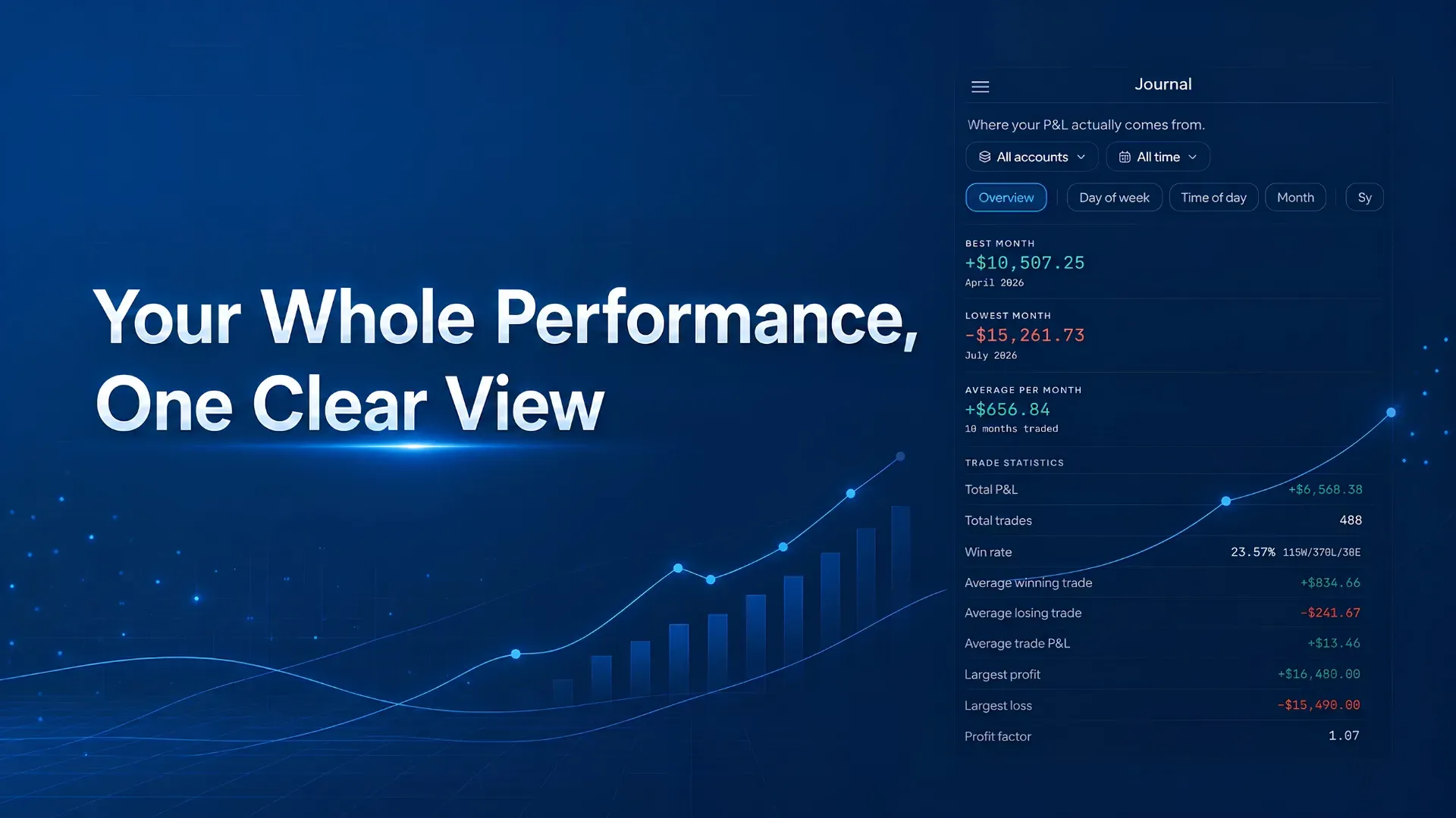 Automated FTM account report showing your whole trading performance in one clear view.
